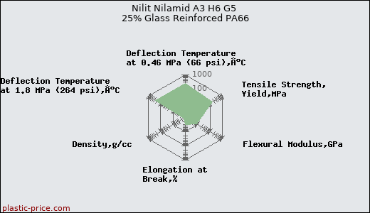 Nilit Nilamid A3 H6 G5 25% Glass Reinforced PA66
