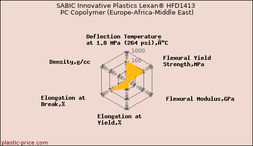 SABIC Innovative Plastics Lexan® HFD1413 PC Copolymer (Europe-Africa-Middle East)