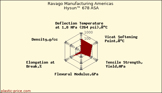 Ravago Manufacturing Americas Hysun™ 678 ASA