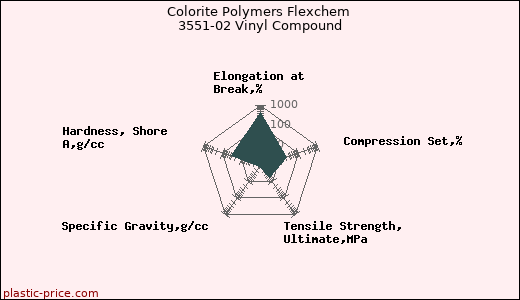 Colorite Polymers Flexchem 3551-02 Vinyl Compound