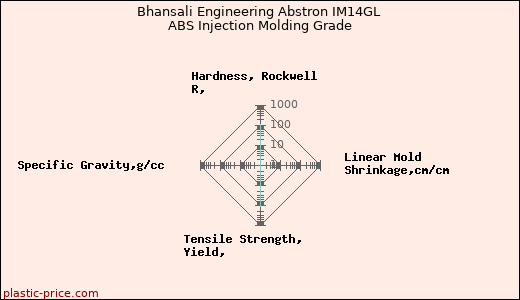 Bhansali Engineering Abstron IM14GL ABS Injection Molding Grade