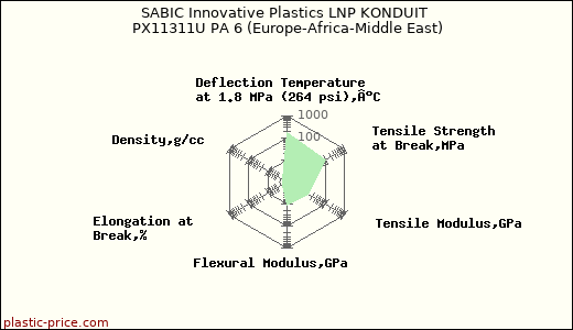 SABIC Innovative Plastics LNP KONDUIT PX11311U PA 6 (Europe-Africa-Middle East)