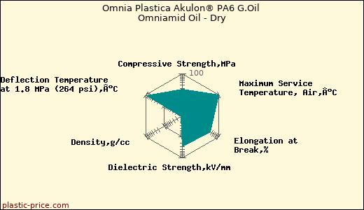 Omnia Plastica Akulon® PA6 G.Oil Omniamid Oil - Dry