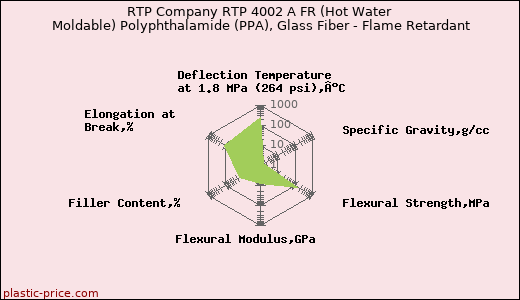RTP Company RTP 4002 A FR (Hot Water Moldable) Polyphthalamide (PPA), Glass Fiber - Flame Retardant