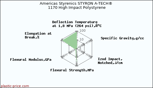 Americas Styrenics STYRON A-TECH® 1170 High Impact Polystyrene