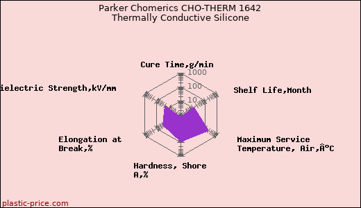 Parker Chomerics CHO-THERM 1642 Thermally Conductive Silicone