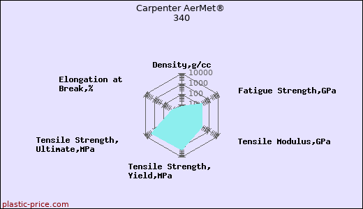 Carpenter AerMet® 340
