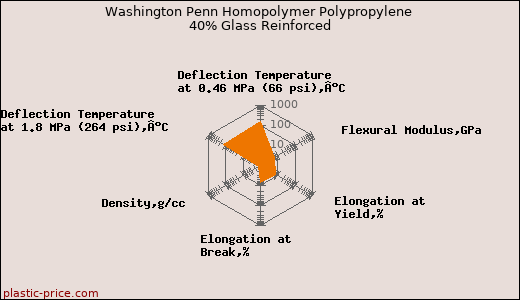Washington Penn Homopolymer Polypropylene 40% Glass Reinforced