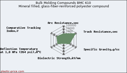 Bulk Molding Compounds BMC 610 Mineral filled, glass-fiber-reinforced polyester compound