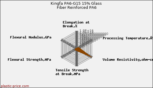 Kingfa PA6-G15 15% Glass Fiber Reinforced PA6