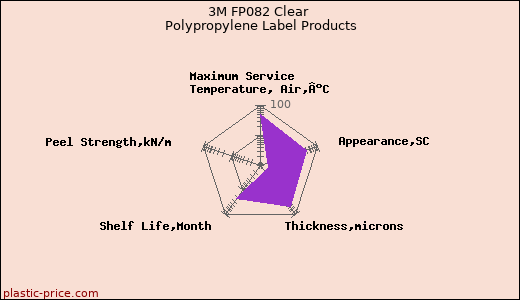 3M FP082 Clear Polypropylene Label Products