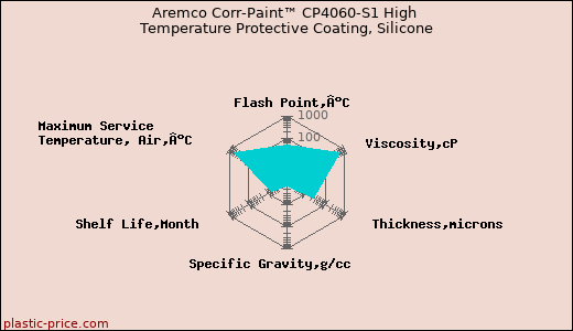 Aremco Corr-Paint™ CP4060-S1 High Temperature Protective Coating, Silicone