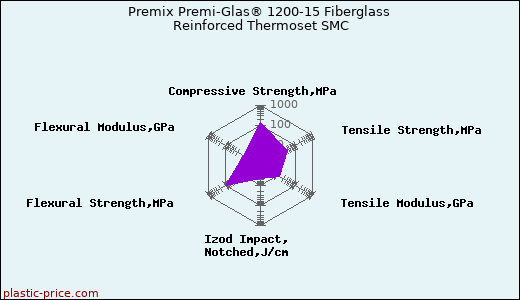Premix Premi-Glas® 1200-15 Fiberglass Reinforced Thermoset SMC