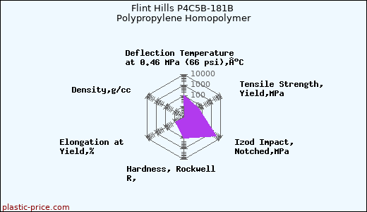 Flint Hills P4C5B-181B Polypropylene Homopolymer