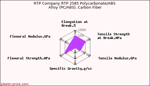 RTP Company RTP 2585 Polycarbonate/ABS Alloy (PC/ABS), Carbon Fiber