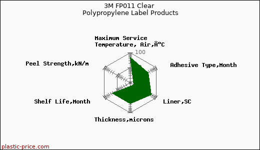 3M FP011 Clear Polypropylene Label Products