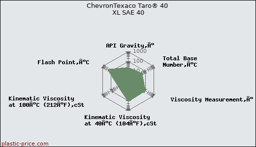 ChevronTexaco Taro® 40 XL SAE 40