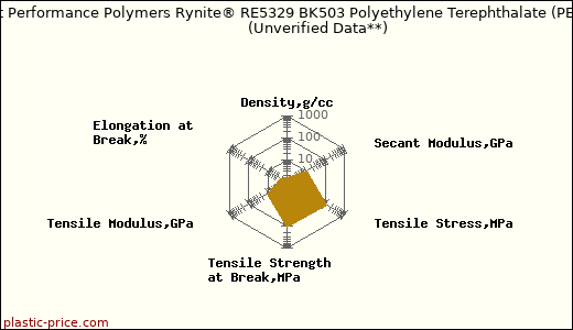 DuPont Performance Polymers Rynite® RE5329 BK503 Polyethylene Terephthalate (PET)                      (Unverified Data**)