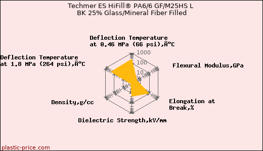 Techmer ES HiFill® PA6/6 GF/M25HS L BK 25% Glass/Mineral Fiber Filled