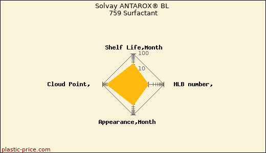 Solvay ANTAROX® BL 759 Surfactant