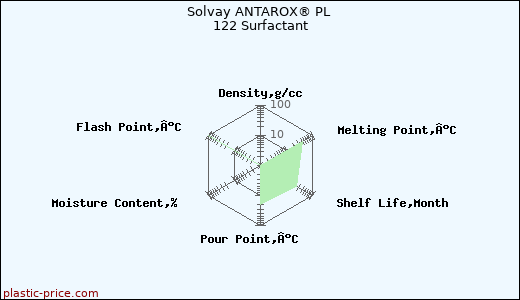 Solvay ANTAROX® PL 122 Surfactant