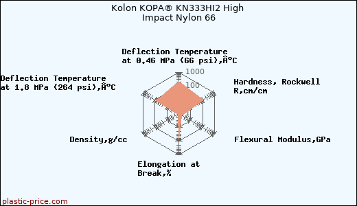 Kolon KOPA® KN333HI2 High Impact Nylon 66