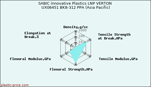 SABIC Innovative Plastics LNP VERTON UX06451 BK8-312 PPA (Asia Pacific)