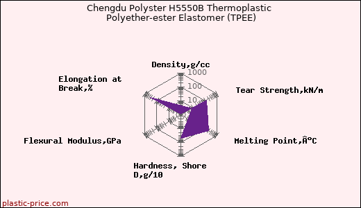 Chengdu Polyster H5550B Thermoplastic Polyether-ester Elastomer (TPEE)