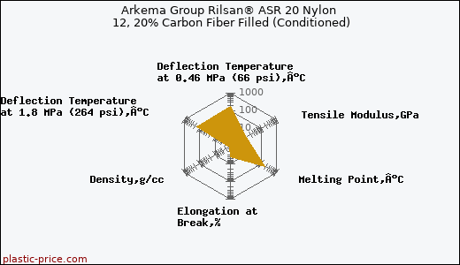 Arkema Group Rilsan® ASR 20 Nylon 12, 20% Carbon Fiber Filled (Conditioned)