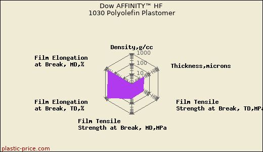 Dow AFFINITY™ HF 1030 Polyolefin Plastomer