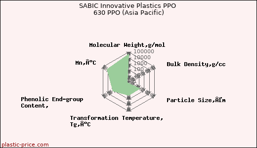 SABIC Innovative Plastics PPO 630 PPO (Asia Pacific)