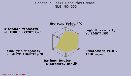 ConocoPhillips EP Conolith® Grease NLGI NO. 000
