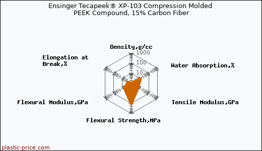 Ensinger Tecapeek® XP-103 Compression Molded PEEK Compound, 15% Carbon Fiber