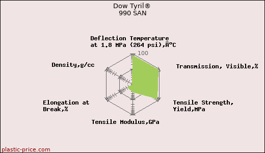 Dow Tyril® 990 SAN