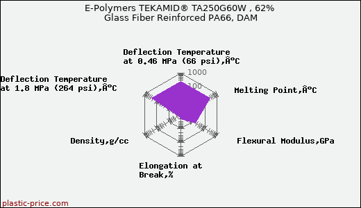 E-Polymers TEKAMID® TA250G60W , 62% Glass Fiber Reinforced PA66, DAM