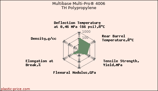 Multibase Multi-Pro® 4006 TH Polypropylene