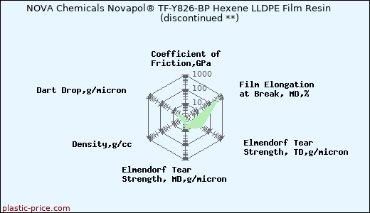NOVA Chemicals Novapol® TF-Y826-BP Hexene LLDPE Film Resin               (discontinued **)