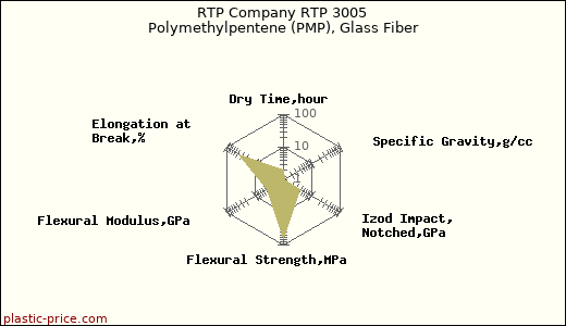 RTP Company RTP 3005 Polymethylpentene (PMP), Glass Fiber