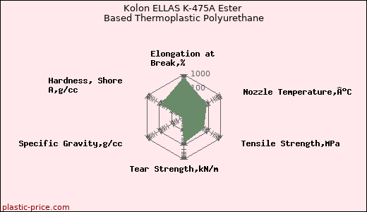 Kolon ELLAS K-475A Ester Based Thermoplastic Polyurethane