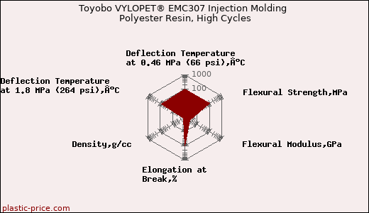 Toyobo VYLOPET® EMC307 Injection Molding Polyester Resin, High Cycles