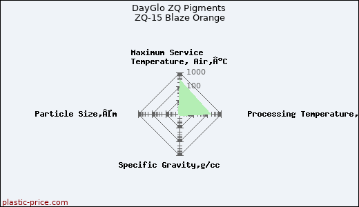 DayGlo ZQ Pigments ZQ-15 Blaze Orange