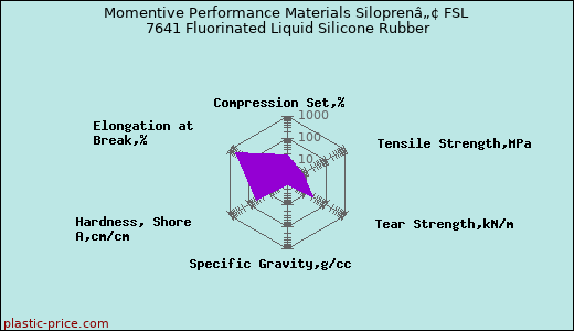 Momentive Performance Materials Siloprenâ„¢ FSL 7641 Fluorinated Liquid Silicone Rubber