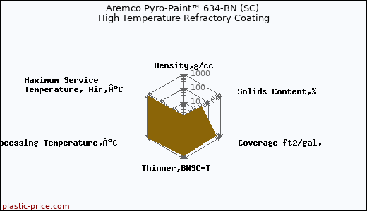 Aremco Pyro-Paint™ 634-BN (SC) High Temperature Refractory Coating