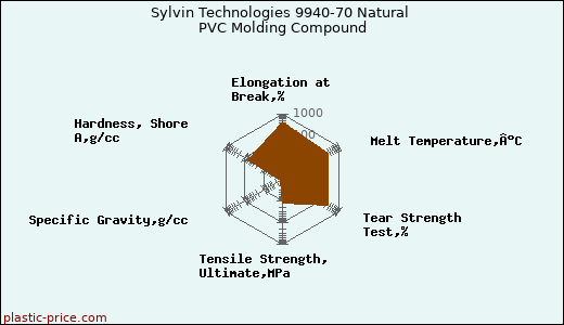 Sylvin Technologies 9940-70 Natural PVC Molding Compound