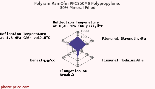 Polyram RamOfin PPC350M6 Polypropylene, 30% Mineral Filled