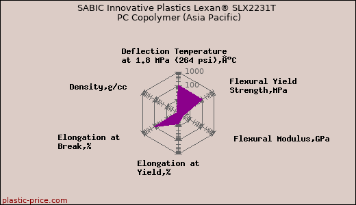 SABIC Innovative Plastics Lexan® SLX2231T PC Copolymer (Asia Pacific)
