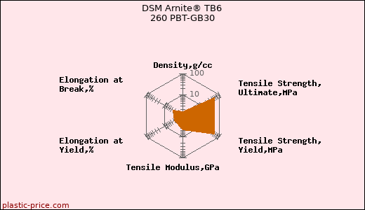 DSM Arnite® TB6 260 PBT-GB30