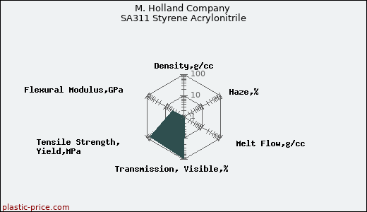 M. Holland Company SA311 Styrene Acrylonitrile