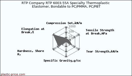 RTP Company RTP 6003-55A Specialty Thermoplastic Elastomer, Bondable to PC/PMMA, PC/PBT