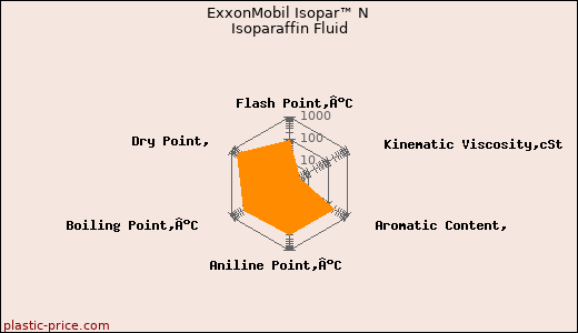 ExxonMobil Isopar™ N Isoparaffin Fluid